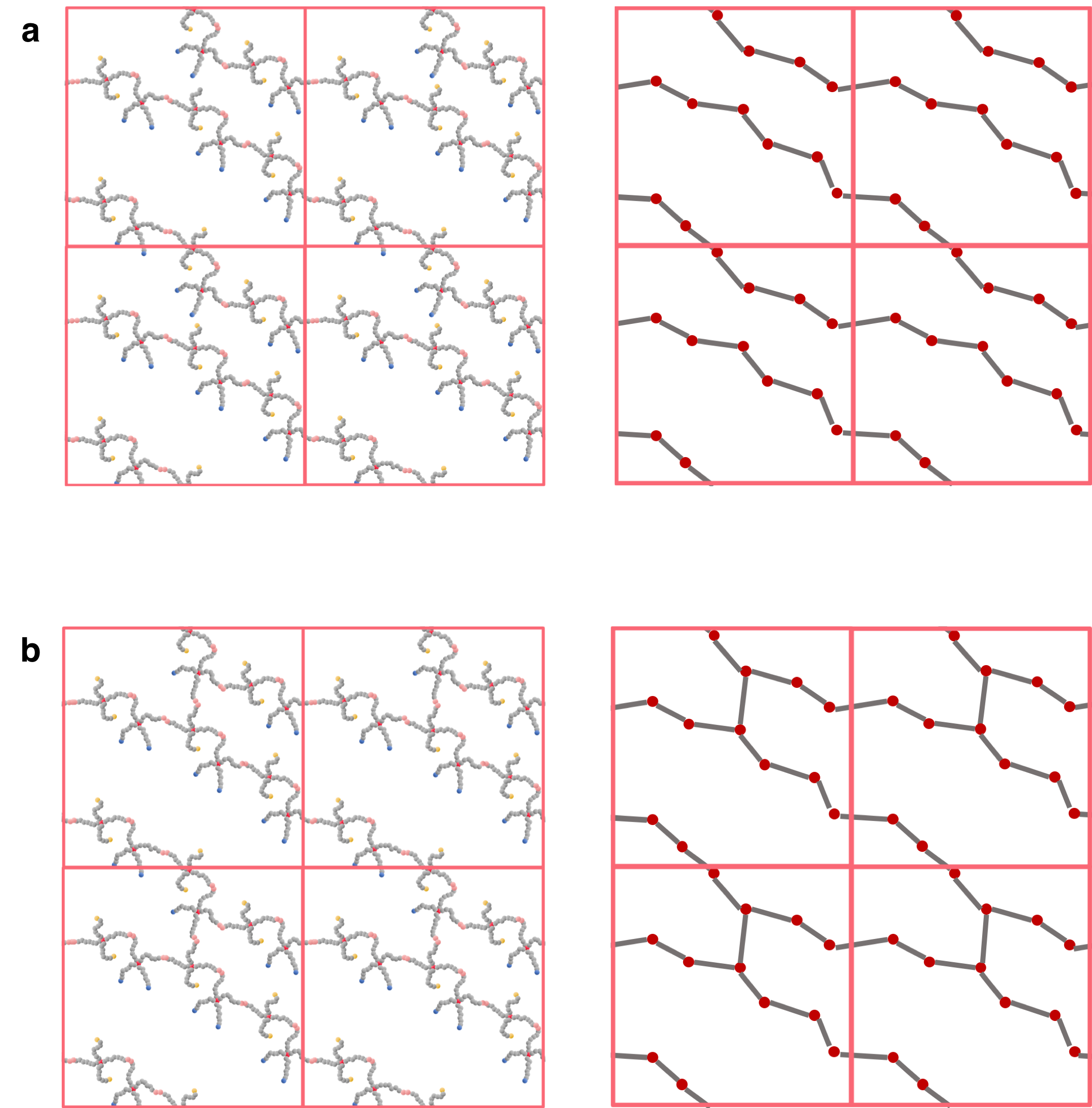 Drawing repeated copies of the unit cell makes it easier to see the percolation properties by eye. A single bond can make the difference between a network that percolates only in a single direction and one that percolates in two.
